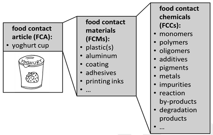 Food Packaging & Other Substances that Come in Contact with Food